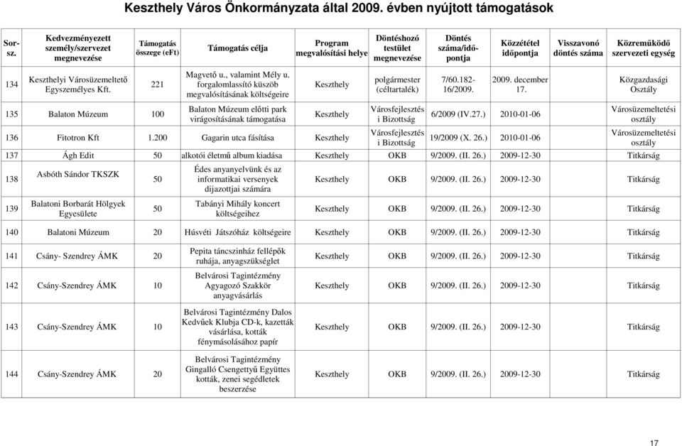 Bizottság Városüzemeltetési osztály Városüzemeltetési osztály 137 Ágh Edit 50 alkotói életmő album kiadása OKB 9/2009 (II 26) 2009-12-30 Titkárság Édes anyanyelvünk és az Asbóth Sándor TKSZK 138 50