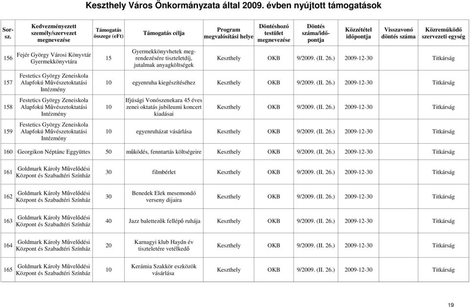 Mővészetoktatási 10 zenei oktatás jubileumi koncert OKB 9/2009 (II 26) 2009-12-30 Titkárság Intézmény kiadásai Festetics György Zeneiskola 159 Alapfokú Mővészetoktatási 10 egyenruházat vásárlása OKB