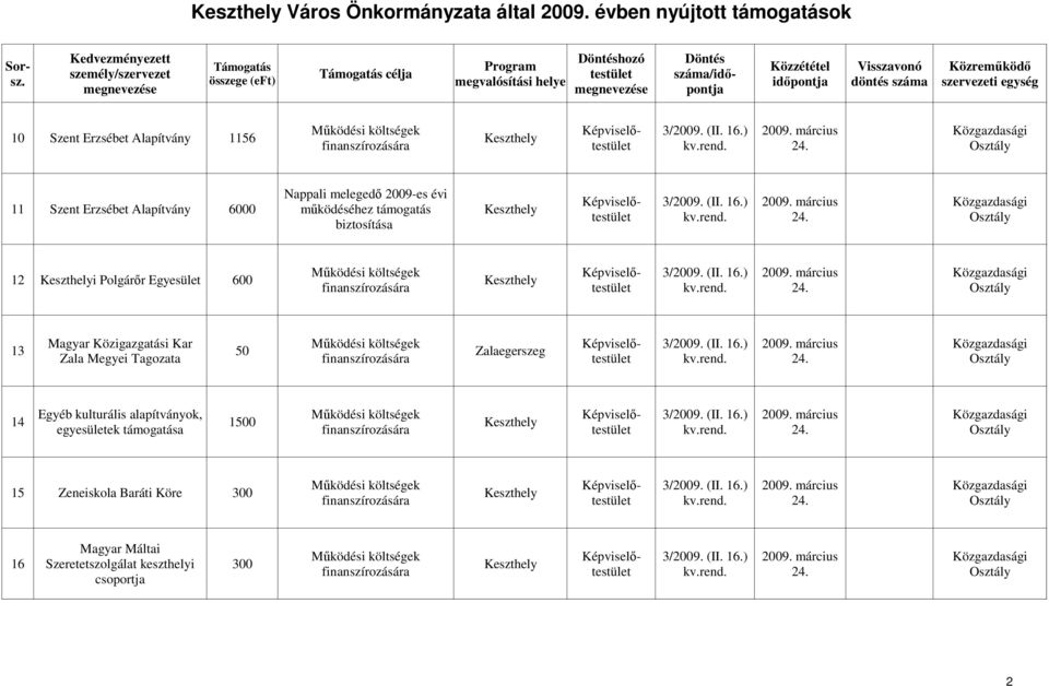 Zalaegerszeg Zala Megyei Tagozata finanszírozására Egyéb kulturális alapítványok, Mőködési költségek 14 1500 egyesületek támogatása finanszírozására