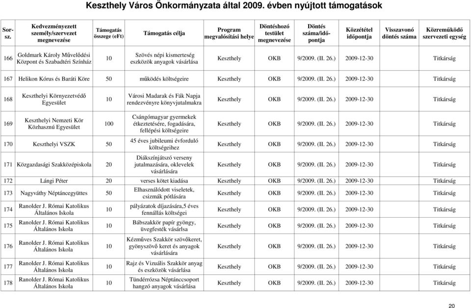 Nemzeti Kör 100 étkeztetésére, fogadására, Közhasznú fellépési OKB 9/2009 (II 26) 2009-12-30 Titkárság 170 i VSZK 50 45 éves jubileumi évforduló költségeihez OKB 9/2009 (II 26) 2009-12-30 Titkárság