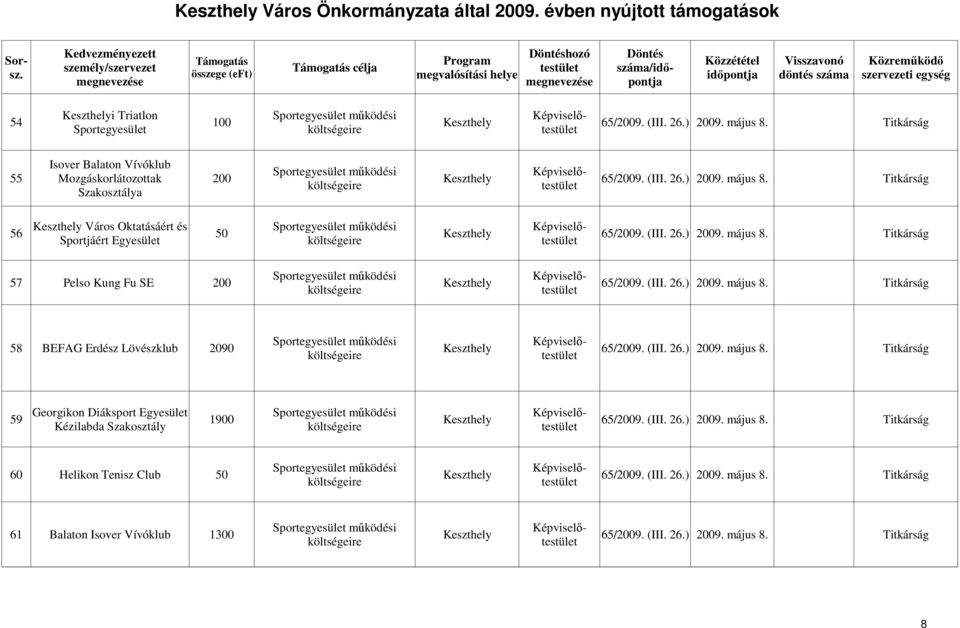 május 8 Titkárság 58 BEFAG Erdész Lövészklub 2090 65/2009 (III 26) 2009 május 8 Titkárság Georgikon Diáksport 59 1900 65/2009 (III 26) 2009 május 8 Titkárság