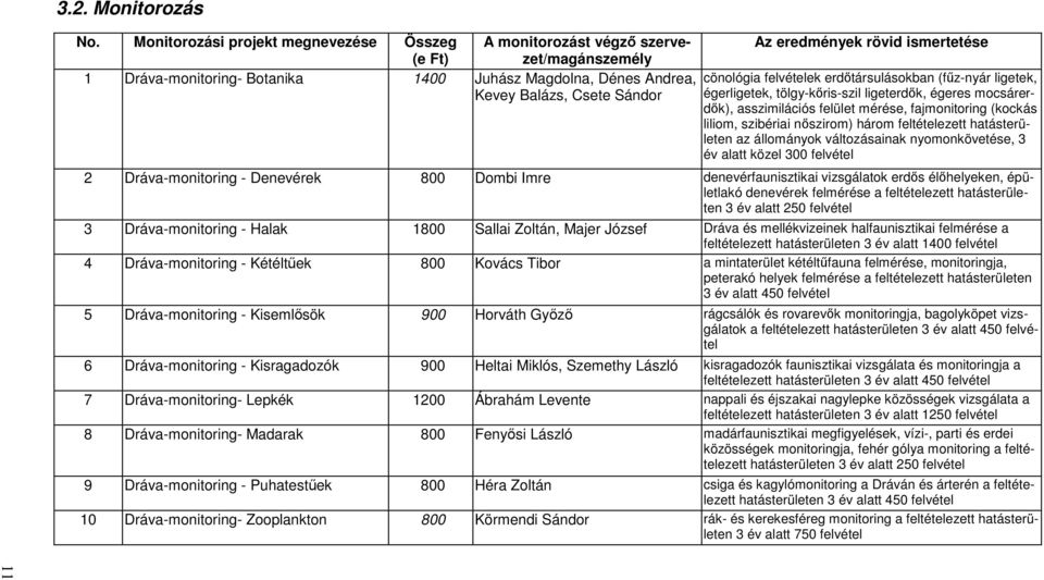 rövid ismertetése cönológia felvételek erdıtársulásokban (főz-nyár ligetek, égerligetek, tölgy-kıris-szil ligeterdık, égeres mocsárerdık), asszimilációs felület mérése, fajmonitoring (kockás liliom,