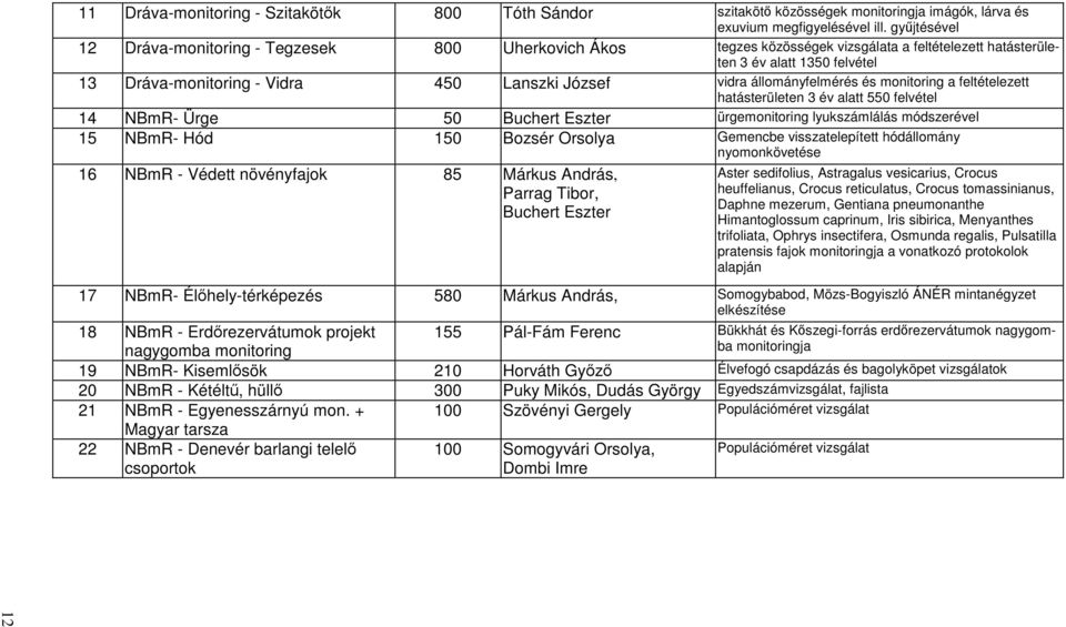 vidra állományfelmérés és monitoring a feltételezett hatásterületen 3 év alatt 550 felvétel 14 NBmR- Ürge 50 Buchert Eszter ürgemonitoring lyukszámlálás módszerével 15 NBmR- Hód 150 Bozsér Orsolya