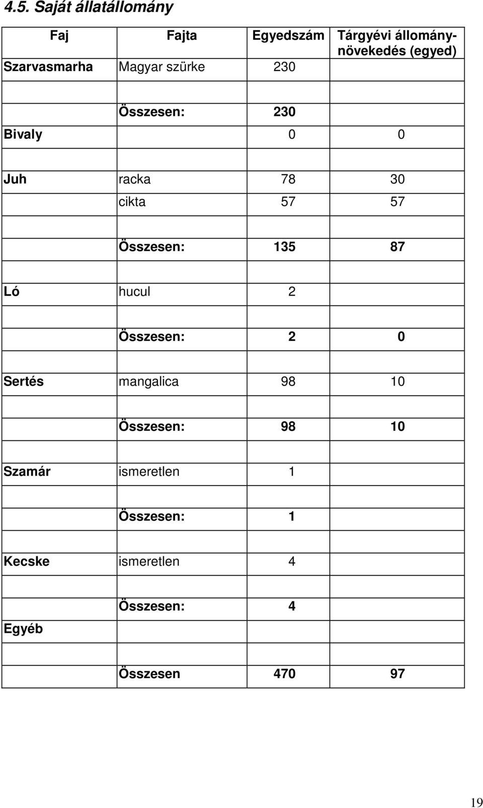 Összesen: 135 87 Ló hucul 2 Összesen: 2 0 Sertés mangalica 98 10 Összesen: 98 10