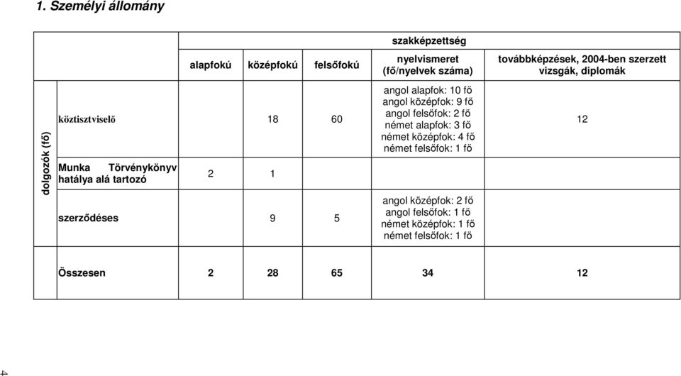 szerzıdéses 9 5 angol alapfok: 10 fı angol középfok: 9 fı angol felsıfok: 2 fı német alapfok: 3 fı német középfok: 4 fı