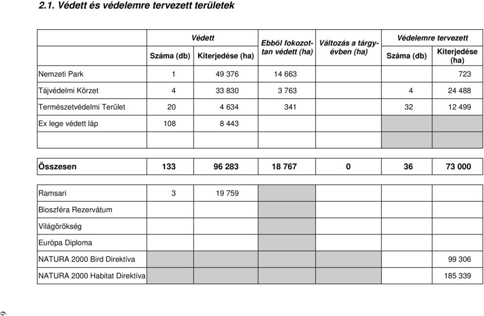 763 4 24 488 Természetvédelmi Terület 20 4 634 341 32 12 499 Ex lege védett láp 108 8 443 Összesen 133 96 283 18 767 0 36 73 000