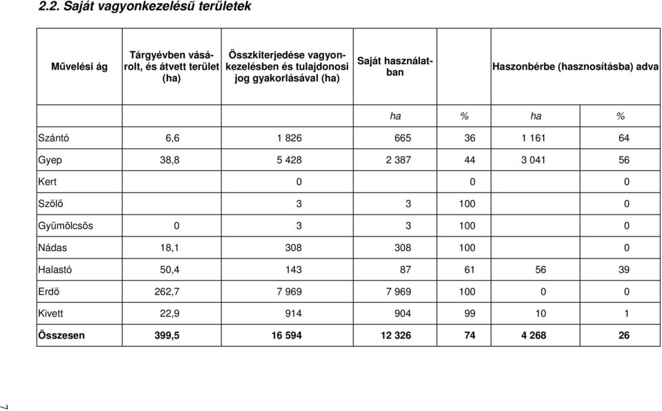 1 161 64 Gyep 38,8 5 428 2 387 44 3 041 56 Kert 0 0 0 Szılı 3 3 100 0 Gyümölcsös 0 3 3 100 0 Nádas 18,1 308 308 100 0