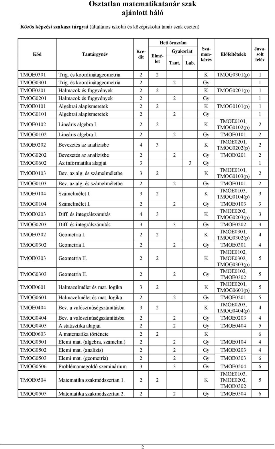 és koordinátageometria 2 2 Gy 1 TMOE0201 Halmazok és függvények 2 2 K TMOG0201(p) 1 TMOG0201 Halmazok és függvények 2 2 Gy 1 TMOE0101 Algebrai alapismeretek 2 2 K TMOG0101(p) 1 TMOG0101 Algebrai