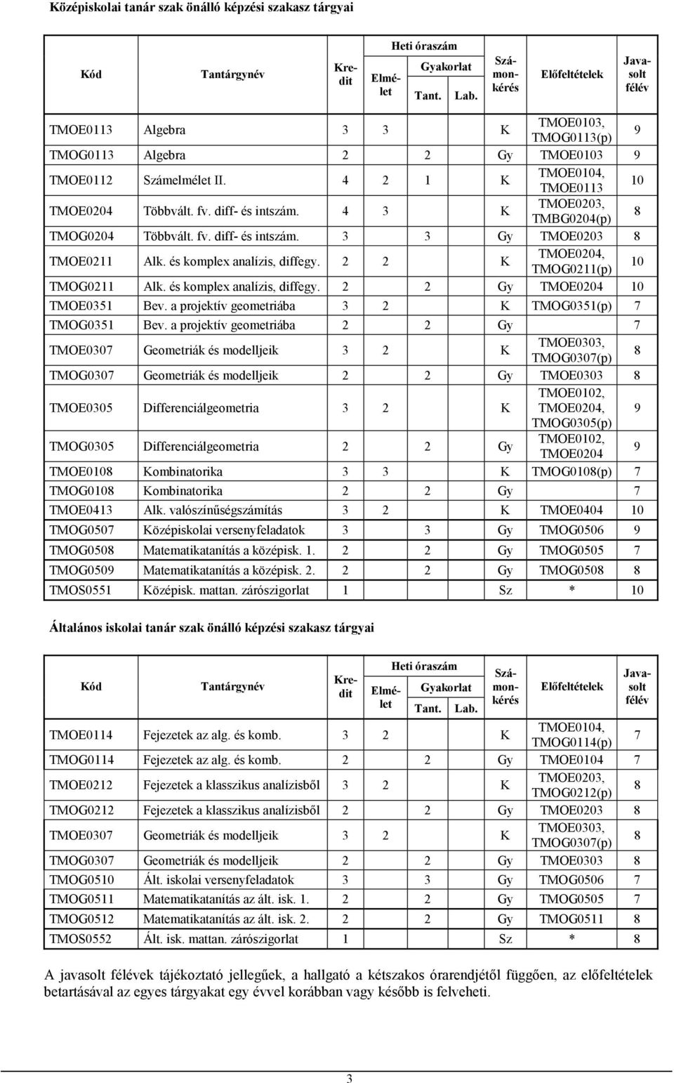 diff- és intszám. 4 3 K TMOE0203, TMBG0204(p) 8 TMOG0204 Többvált. fv. diff- és intszám. 3 3 Gy TMOE0203 8 TMOE0211 Alk. és komplex analízis, diffegy. 2 2 K TMOE0204, TMOG0211(p) 10 TMOG0211 Alk.