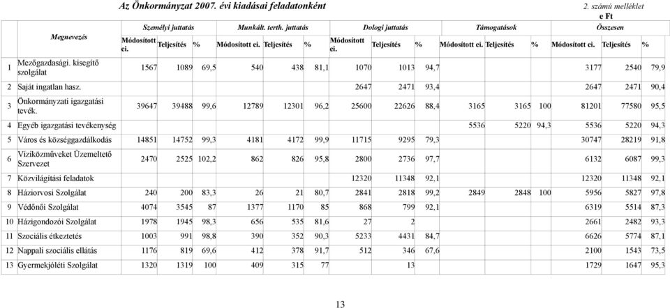 2647 2471 93,4 2647 2471 90,4 3 Önkormányzati igazgatási tevék.