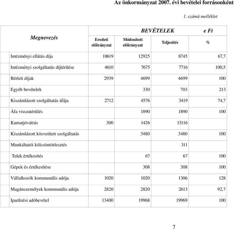 7675 7716 100,5 Bérleti díjak 2939 4699 4699 100 Egyéb bevételek 330 703 213 Kiszámlázott szolgáltatás áfája 2712 4576 3419 74,7 Áfa visszatérülés 1890 1890 100 Kamatjóváírás