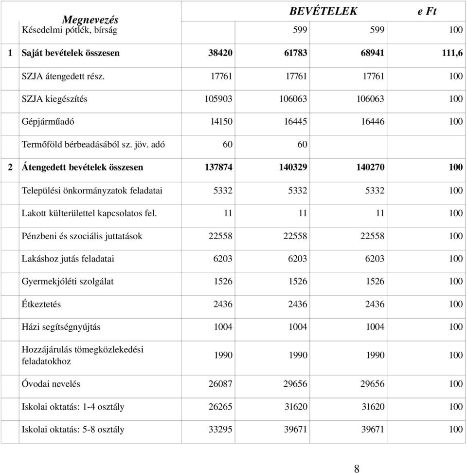 adó 60 60 2 Átengedett bevételek összesen 137874 140329 140270 100 Települési önkormányzatok feladatai 5332 5332 5332 100 Lakott külterülettel kapcsolatos fel.