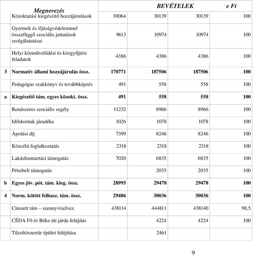 170771 187506 187506 100 Pedagógus szakkönyv és továbbképzés 491 558 558 100 a Kiegészít ő tám. egyes közokt. össz.