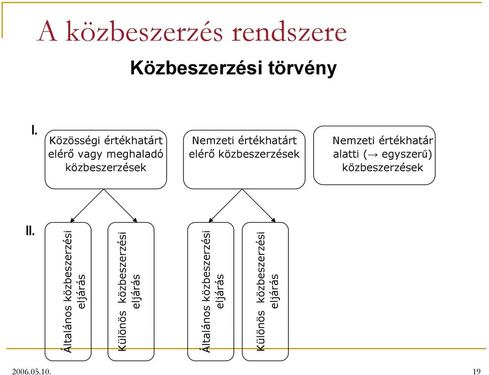 közbeszerzések Nemzeti értékhatár alatti ( egyszerű) közbeszerzések II.