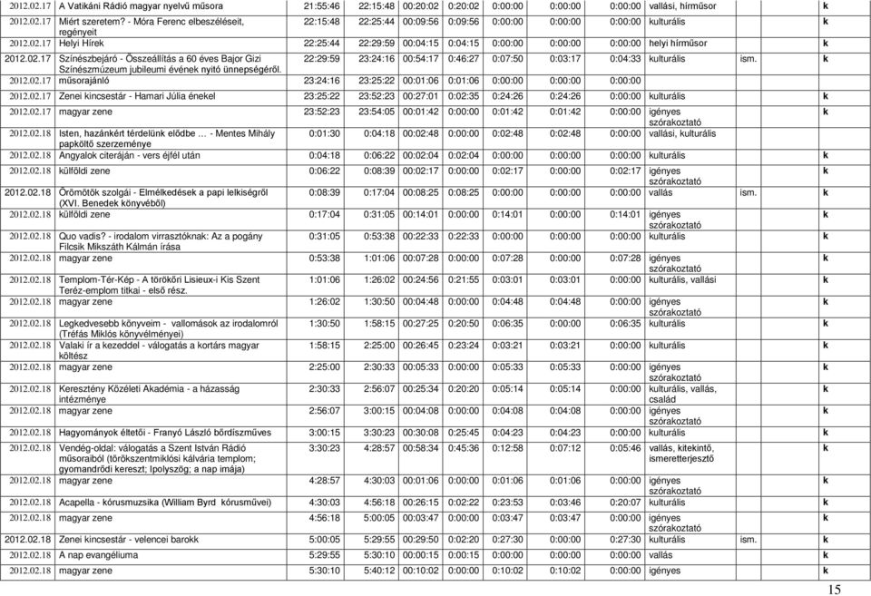 17 Helyi Híre 22:25:44 22:29:59 00:04:15 0:04:15 0:00:00 0:00:00 0:00:00 helyi hírműsor 2012.02.