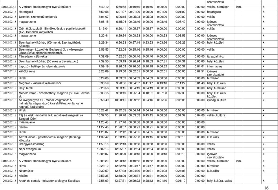 02.18 Örömötö szolgái - Elméledése a papi leliségről 6:15:04 6:20:41 00:05:37 0:05:37 0:00:00 0:00:00 0:00:00 vallás (XVI. Benede önyvéből) 2012.02.18 magyar zene 6:20:41 6:29:34 00:08:53 0:00:00 0:08:53 0:08:53 0:00:00 igényes szóraoztató 2012.