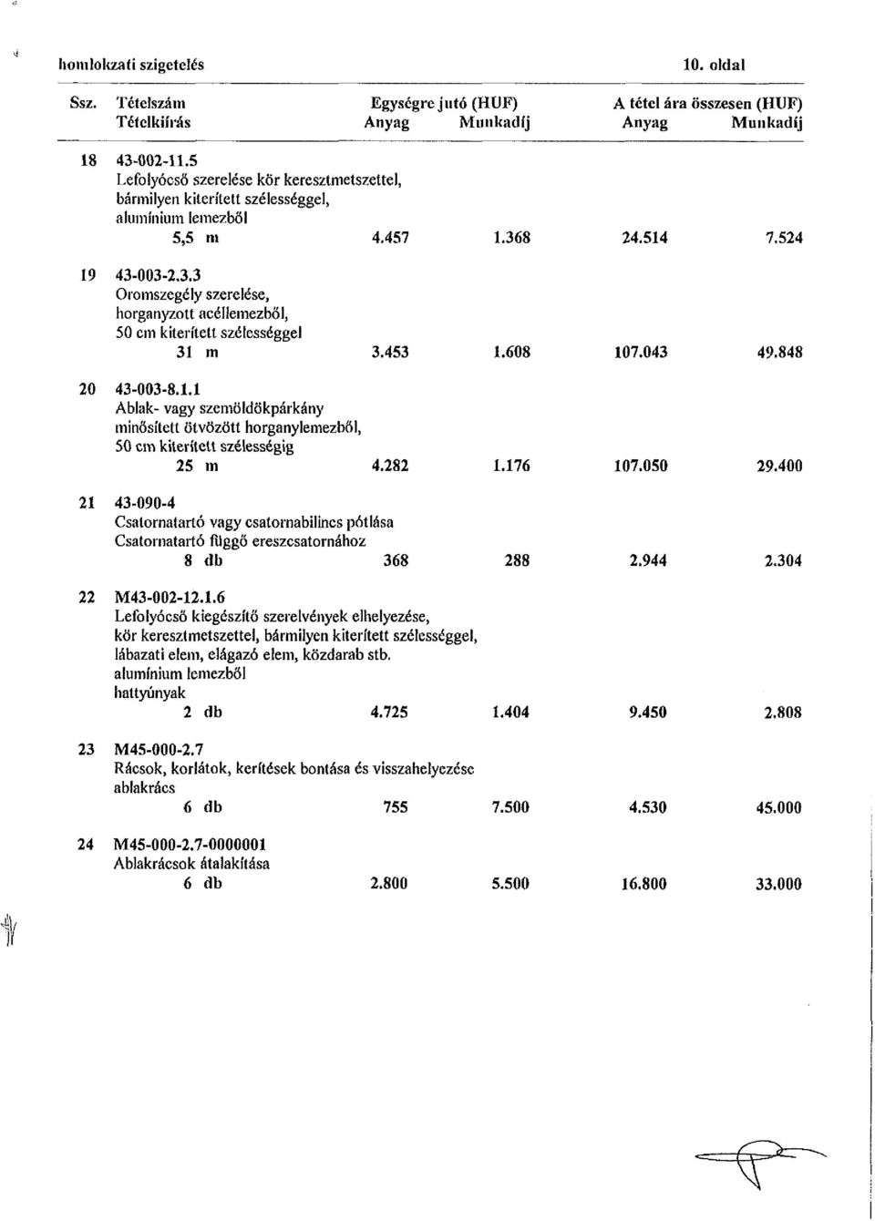 8 24.514 7.524 19 43-003-2.3.3 Oromszegély szerelése, horganyzott acéllemezből, 50 cm kiteríteti szélességgel 31 m 3.453 1.608 107.043 49.848 20 43-003-8.1.1 Ablak- vagy szemöldökpárkány minősített ötvözött horganylemezből, 50 cm kiterített szélességig 25 m 4.