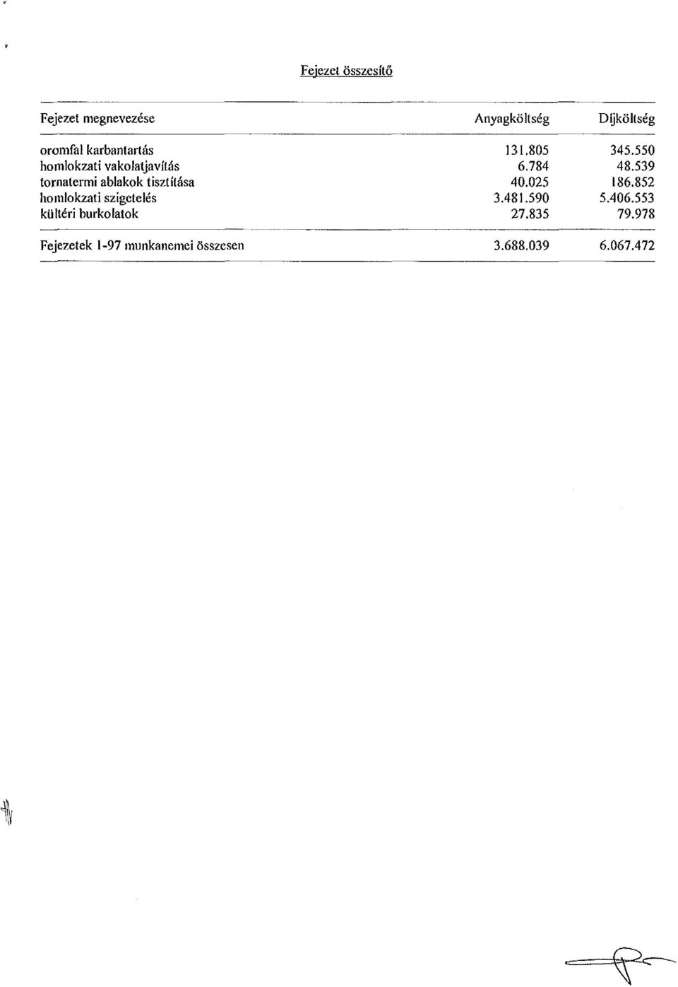 homlokzati szigetelés kültéri burkolatok 131.805 345.550 6.784 48.539 40.