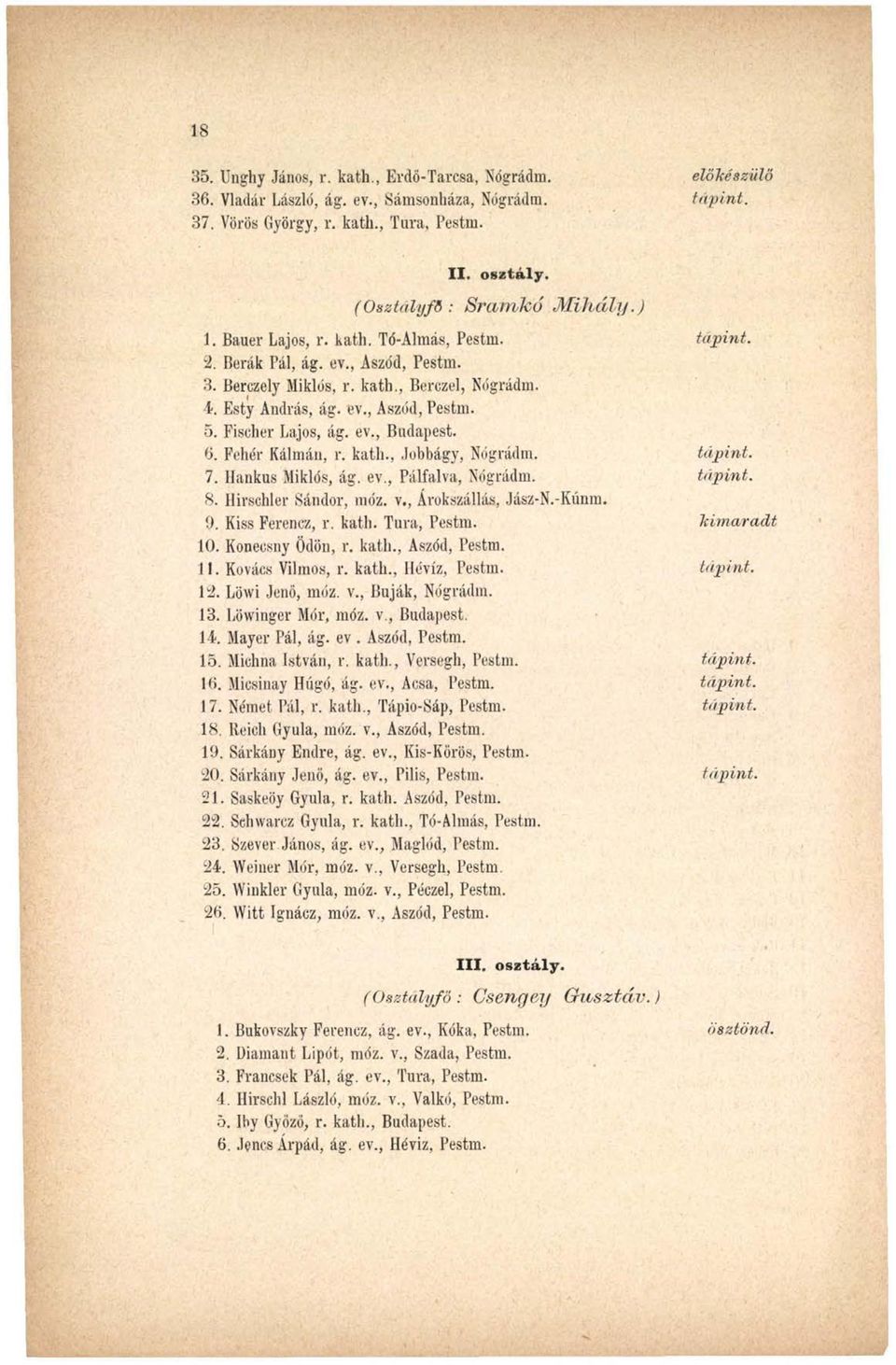 Fischer Lajos, ág. ev., Budapest. 6. Fehér Kálmán, r. kath., Jobbágy, Nógrádm. tápint. 7. Hankus Miklós, ág. ev., Pálfalva, Nógrádm. tápint. 8. Hirschler Sándor, móz. v., Árokszállás, Jász-N.-Kúnm. 9.