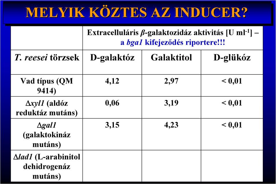 !! T. reesei törzsek D-galaktóz Galaktitol D-glükóz Vad típus (QM 9414) Δxyl1