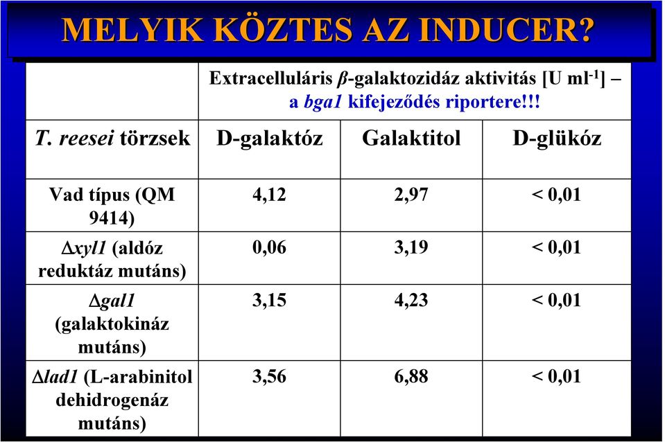 reesei törzsek D-galaktóz Galaktitol D-glükóz Vad típus (QM 9414) Δxyl1 (aldóz