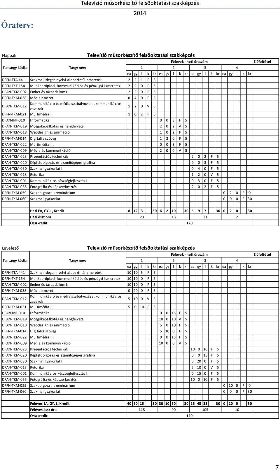 2 2 0 F 5 DFFN-TKM-038 Médiaismeret 0 4 0 F 5 DFAN-TKM-012 Kommunikáció és média szabályozása, kommunikációs zavarok 1 2 0 V 5 DFFN-TKM-021 Multimédia I.