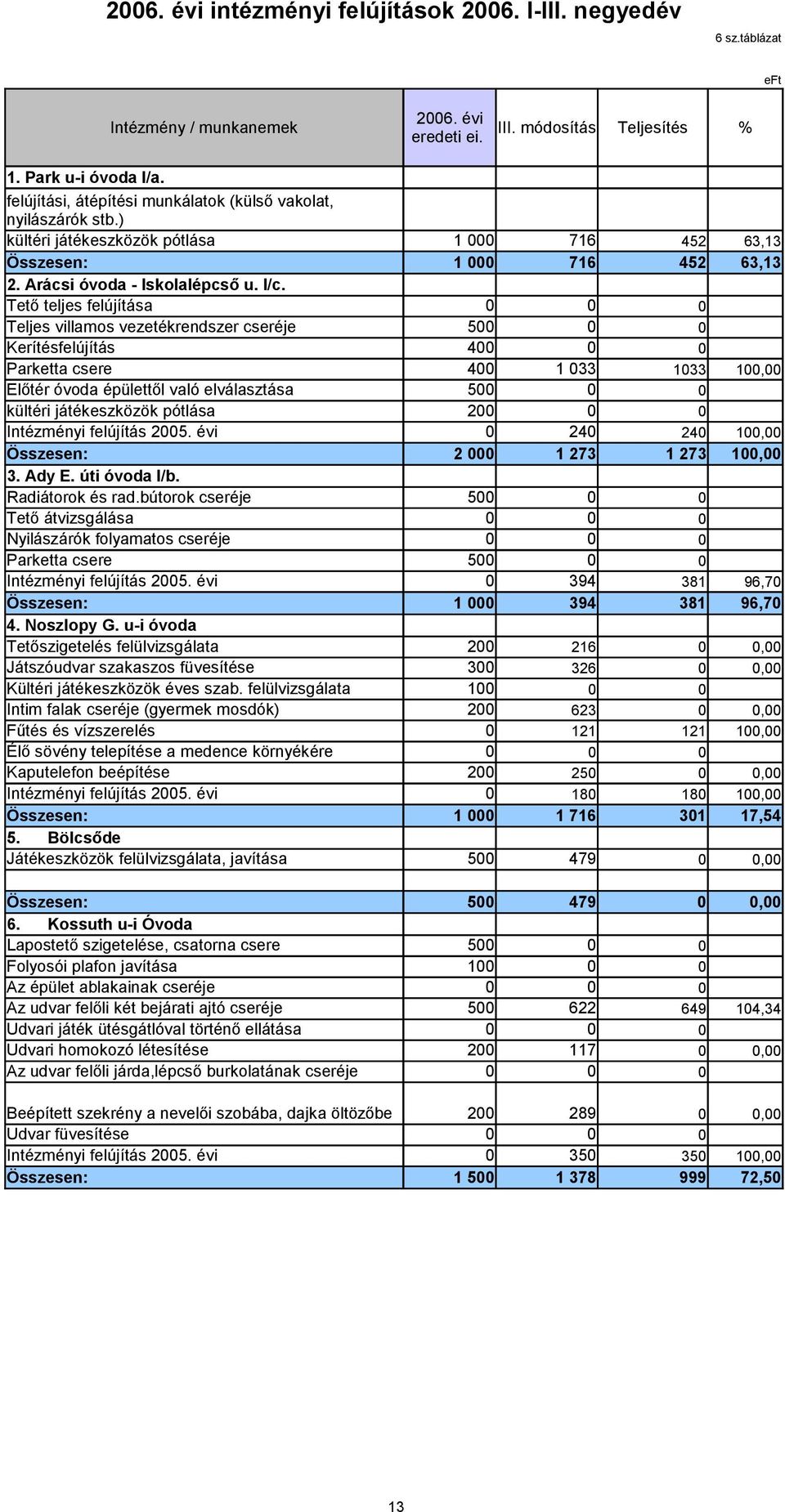 Tető teljes felújítása Teljes villamos vezetékrendszer cseréje 50 Kerítésfelújítás 40 Parketta csere 400 1 033 1033 100,00 Előtér óvoda épülettől való elválasztása 50 kültéri játékeszközök pótlása 20