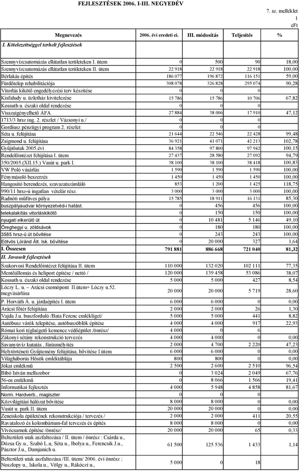 ütem 22 918 22 918 22 918 100,00 Bérlakás építés 186 077 196 872 116 151 59,00 Fürdőtelep rehabilitációja 308 078 326 828 295 074 90,28 Vitorlás kikötő engedélyezési terv készítése Kisfaludy u.