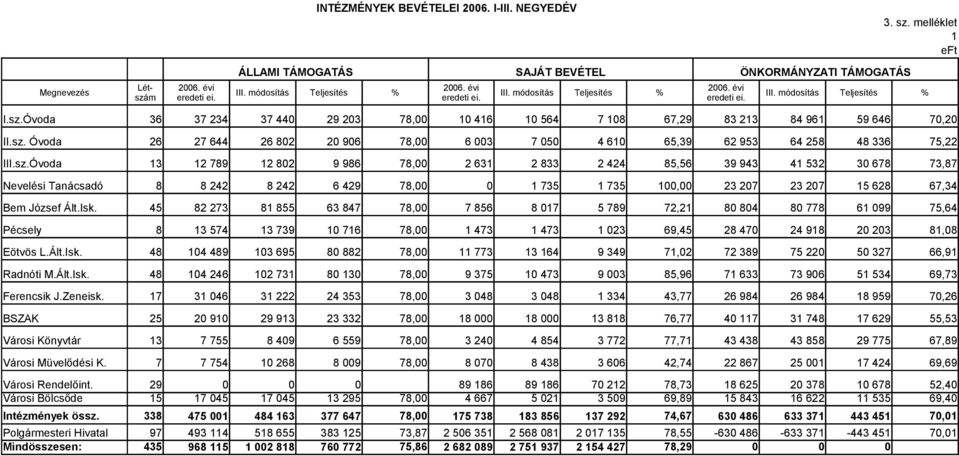 Isk. 45 82 273 81 855 63 847 78,00 7 856 8 017 5 789 72,21 80 804 80 778 61 099 75,64 Pécsely 8 13 574 13 739 10 716 78,00 1 473 1 473 1 023 69,45 28 470 24 918 20 203 81,08 Eötvös L.Ált.Isk. 48 104 489 103 695 80 882 78,00 11 773 13 164 9 349 71,02 72 389 75 220 50 327 66,91 Radnóti M.