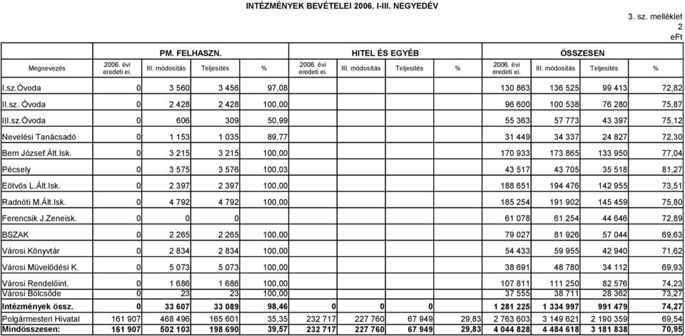 0 3 215 3 215 100,00 170 933 173 865 133 950 77,04 Pécsely 0 3 575 3 576 100,03 43 517 43 705 35 518 81,27 Eötvös L.Ált.Isk. 0 2 397 2 397 100,00 188 651 194 476 142 955 73,51 Radnóti M.Ált.Isk. 0 4 792 4 792 100,00 185 254 191 902 145 459 75,80 Ferencsik J.