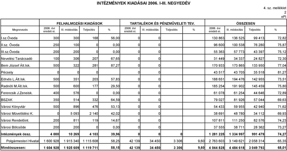 500 322 281 87,27 0 0 170 933 173 865 133 950 77,04 Pécsely 0 0 43 517 43 705 35 518 81,27 Eötvös L.Ált.Isk. 500 351 203 57,83 0 0 188 651 194 476 142 955 73,51 Radnóti M.Ált.Isk. 500 600 177 29,5 185 254 191 902 145 459 75,80 Ferencsik J.