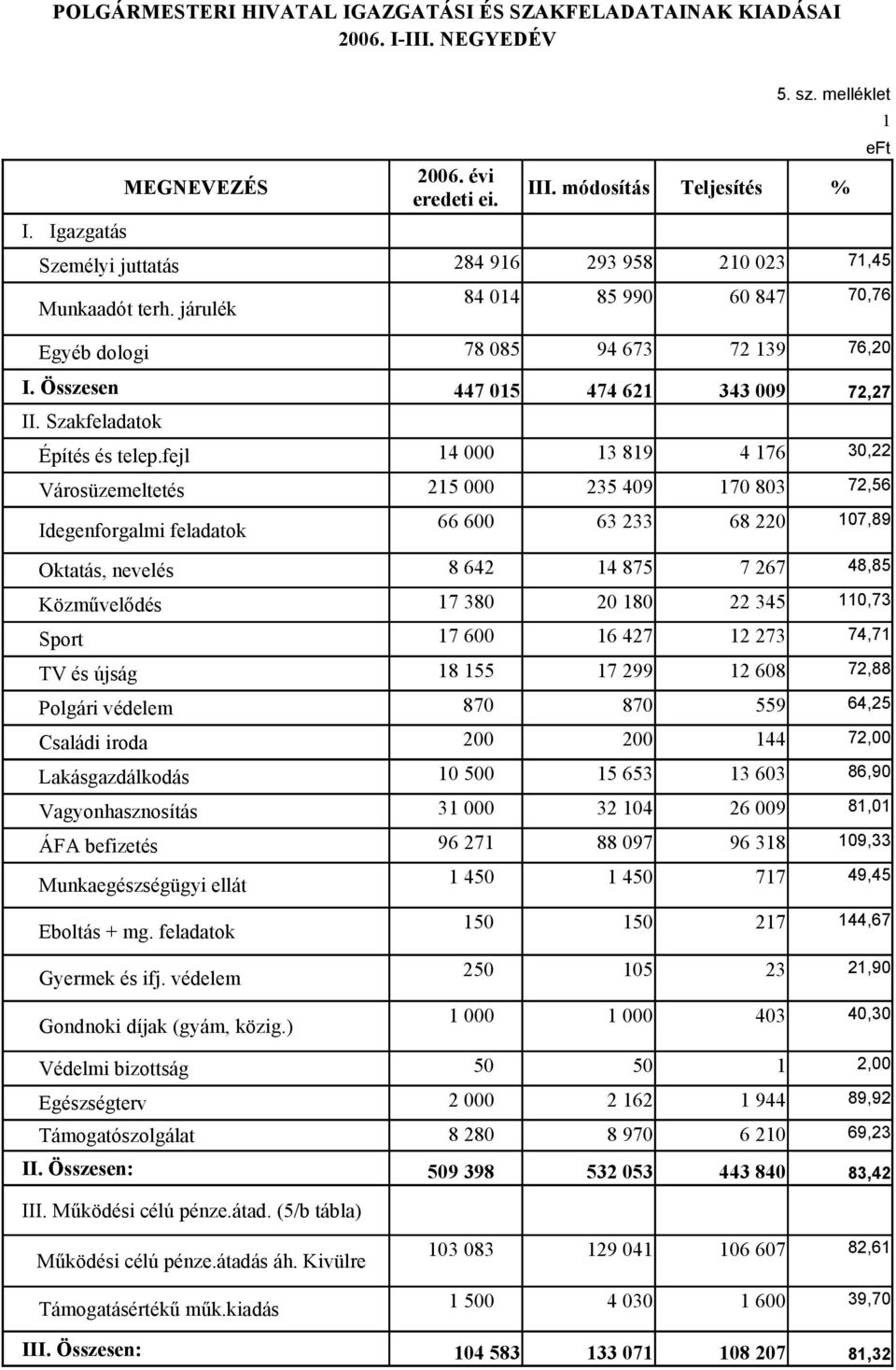 Szakfeladatok Építés és telep.