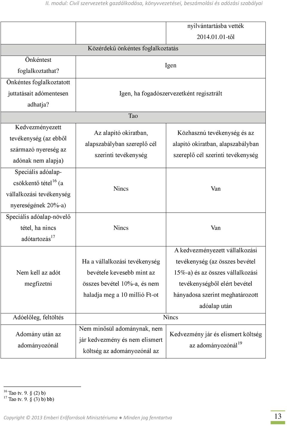 önkéntes foglalkoztatás Igen nyilvántartásba vették 2014