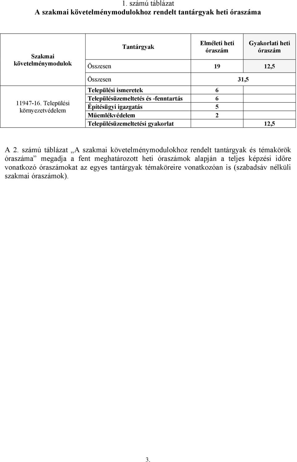 -fenntartás 6 Építésügyi igazgatás 5 Műemlékvédelem 2 Településüzemeltetési gyakorlat 12,5 A 2.