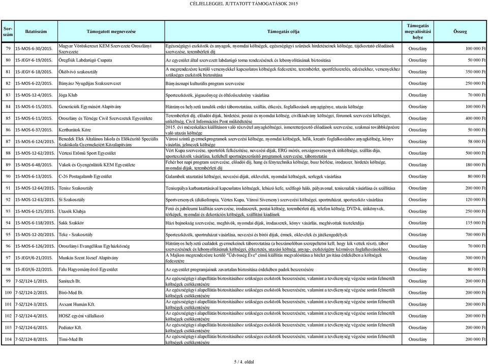 80 15-JEGY-6-19/2015. Öregfiúk Labdarúgó Csapata Az egyesület által szervezett labdarúgó torna rendezésének és lebonyolításának biztosítása 50 000 Ft 81 15-JEGY-6-18/2015.
