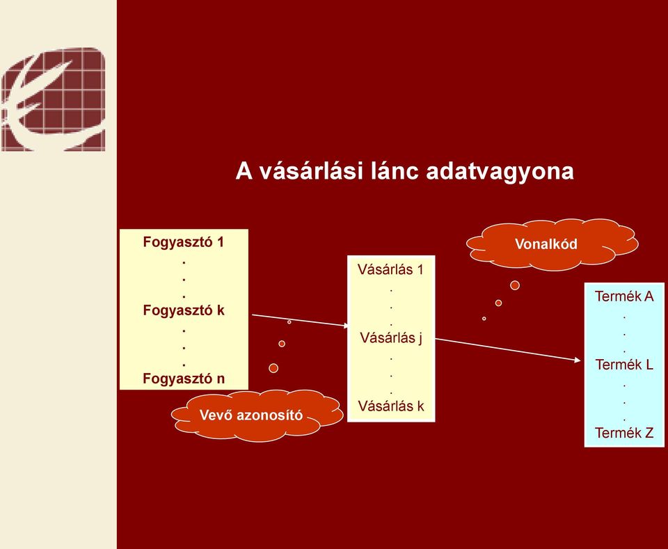 Vevő azonosító Vásárlás 1 Vásárlás j