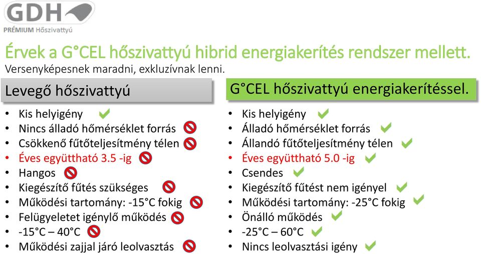 5 -ig Hangos Kiegészítő fűtés szükséges Működési tartomány: -15 C fokig Felügyeletet igénylő működés -15 C 40 C Működési zajjal járó leolvasztás