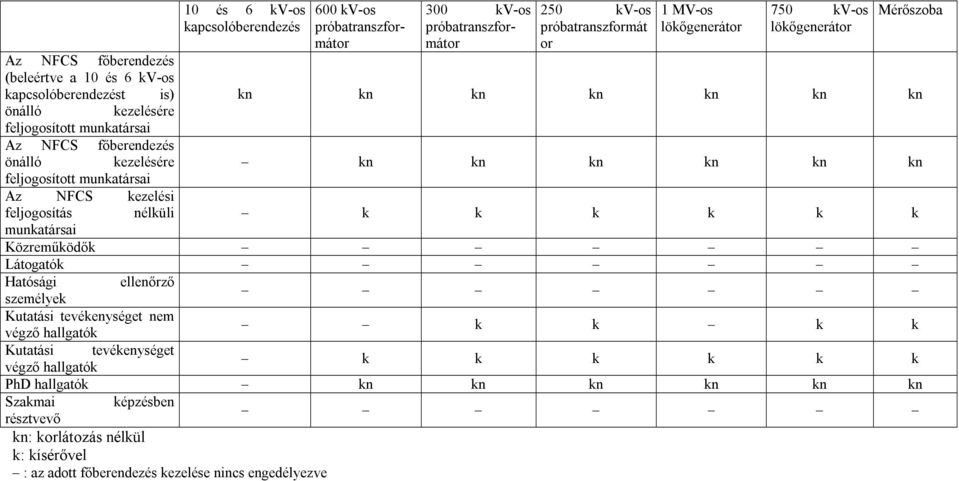 feljogosított munkatársai Az NFCS kezelési feljogosítás nélküli k k k k k k munkatársai Közreműködők Látogatók Hatósági ellenőrző személyek Kutatási tevékenységet nem végző hallgatók k k k k