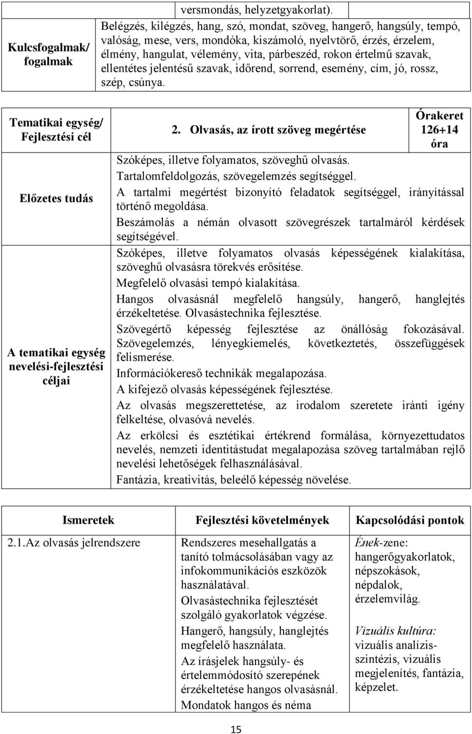 szavak, ellentétes jelentésű szavak, időrend, sorrend, esemény, cím, jó, rossz, szép, csúnya. 2. Olvasás, az írott szöveg megértése 126+14 óra Szóképes, illetve folyamatos, szöveghű olvasás.