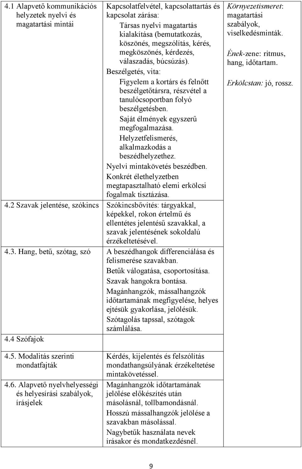 Saját élmények egyszerű megfogalmazása. Helyzetfelismerés, alkalmazkodás a beszédhelyzethez. Nyelvi mintakövetés beszédben. Konkrét élethelyzetben megtapasztalható elemi erkölcsi tisztázása. 4.