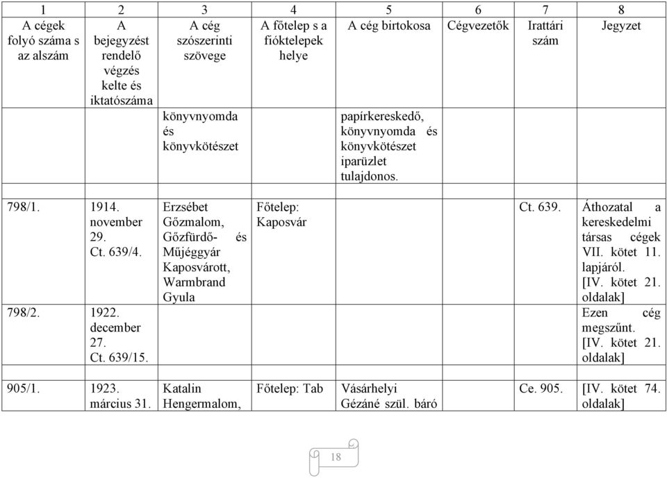 Erzsébet Gőzmalom, Gőzfürdő- Műjéggyár ott, Warmbrand Gyula és Ct. 639. Áthozatal a kereskedelmi társas cégek VII.