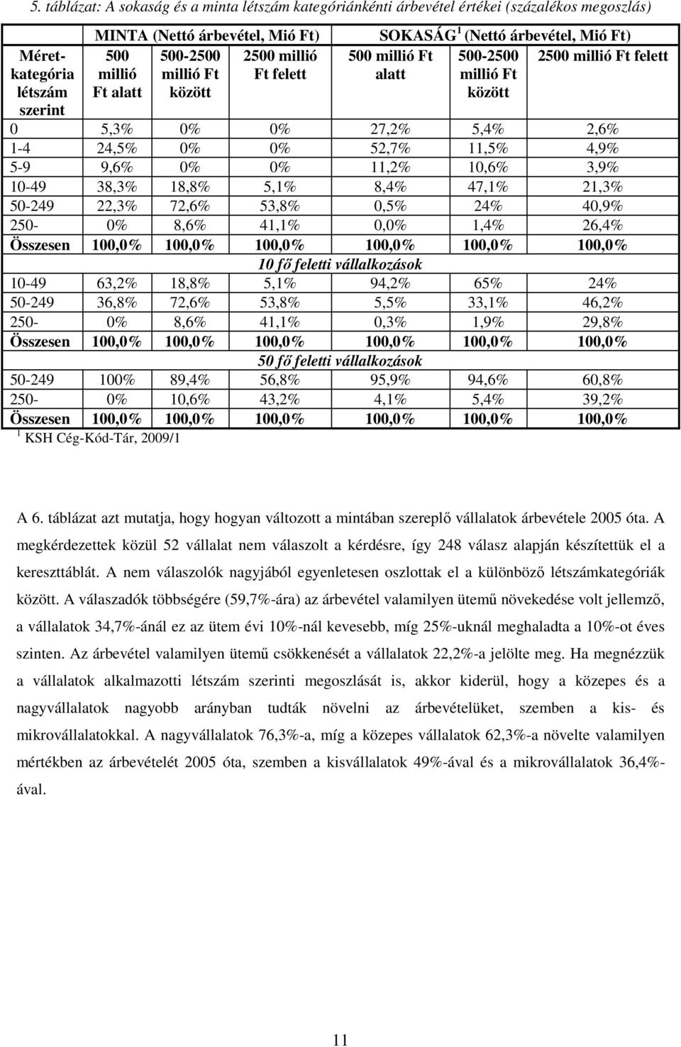 4,9% 5-9 9,6% 0% 0% 11,2% 10,6% 3,9% 10-49 38,3% 18,8% 5,1% 8,4% 47,1% 21,3% 50-249 22,3% 72,6% 53,8% 0,5% 24% 40,9% 250-0% 8,6% 41,1% 0,0% 1,4% 26,4% Összesen 100,0% 100,0% 100,0% 100,0% 100,0%