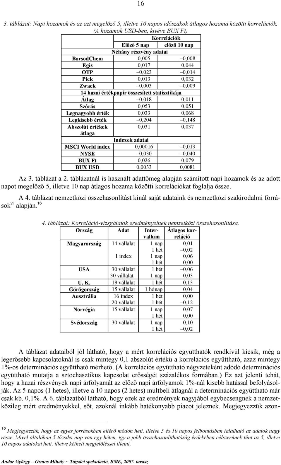 értékpapír összesített statisztikája Átlag 0,018 0,011 Szórás 0,053 0,051 Legnagyobb érték 0,033 0,068 Legkisebb érték 0,204 0,148 Abszolút értékek 0,031 0,037 átlaga Indexek adatai MSCI World index