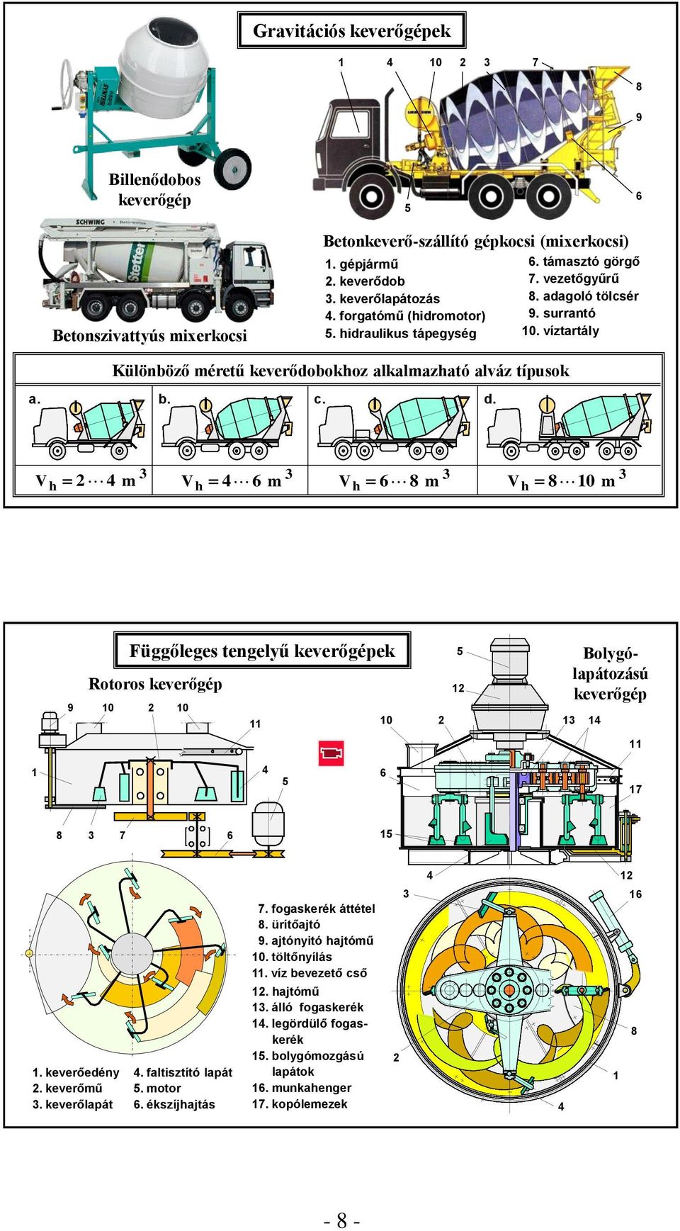 b. c. d. V h m V h m V h m V h 0 m Függőleges tengelyű keverőgépek Rotoros keverőgép 0 0 0 Bolygólapátozású keverőgép. fogaskerék áttétel. ürítőajtó. ajtónyitó hajtómű 0.