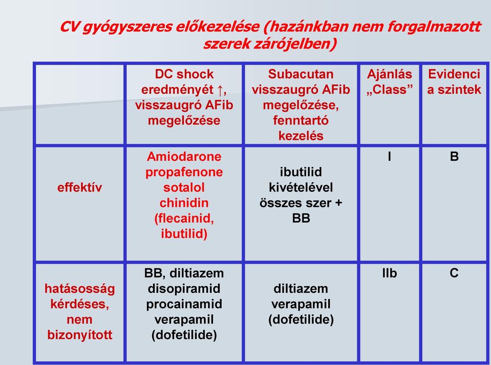 Amiodarone propafenone sotalol chinidin (flecainid, ibutilid) ibutilid kivételével összes szer + BB I B hatásosság