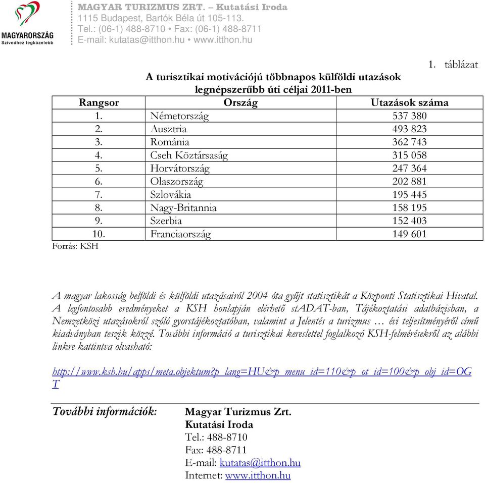 Franciaország 149 601 A magyar lakosság belföldi és külföldi utazásairól 2004 óta győjt statisztikát a Központi Statisztikai Hivatal.