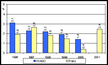 A Paksi Atomerőmű rendelkezésre állása igen jó, s évek óta a világátlag feletti. 2001-ben a mutató értéke az utóbbi évek átlagának felelt meg, bár kismértékű csökkenése tapasztalható.