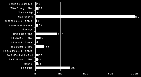 A Minőségellenőrzési Osztály (MEO) 2001-ben összesen 3768 vizsgálatot hajtott végre.