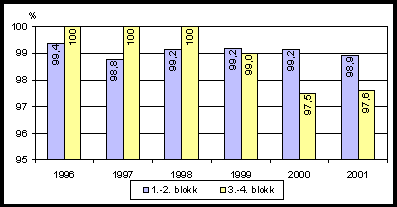 Dízelgenerátorok indítási megbízhatósága A dízelgenerátorok sikeres indításának aránya jónak mondható. Az 1.-2. blokkon az elmúlt hat év adatai alapján nagyjából 99 % körüli mutató jelezhető.