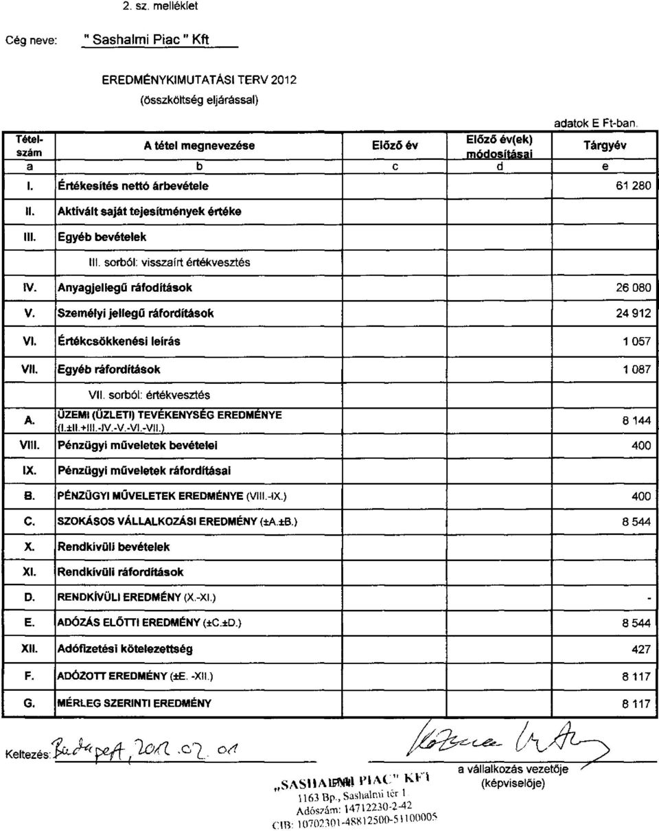 sorból: visszaírt értékvesztés IV. Anyagjellegű ráfodítások 26 080 V. Személyi jellegű ráfordítások 24 912 VI. Értékcsökkenési leírás 1 057 VII. Egyéb ráfordítások 1 087 VII. sorból: értékvesztés A.